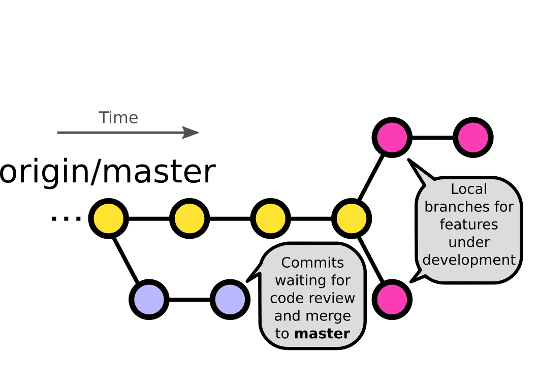 Learn git branching прохождение